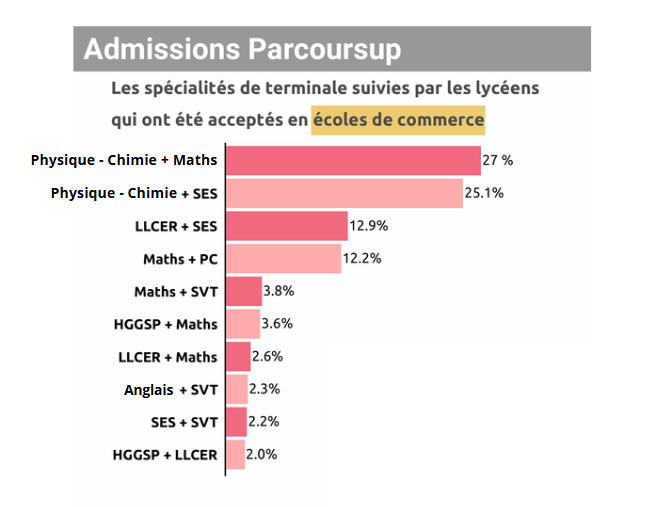 Commerce après un BAC Spécialité Physique-Chimie